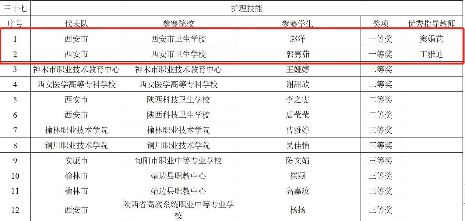 热烈庆祝西安市卫生学校在2022年陕西省职业院校技能大赛中再创佳绩(图1)