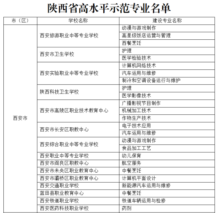喜讯：西安市卫生学校获批陕西省高水平示范性中等职业学校和示范专业建设项目(图3)